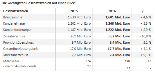 Geschäftszahlen 2016